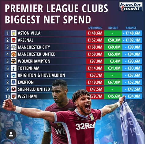 premier league clubs net spend